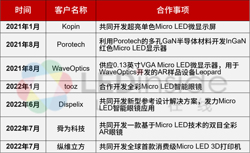 阿里入股Micro LED微显示器厂商JBD