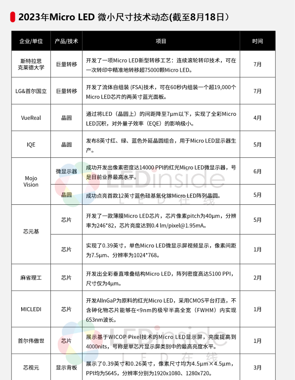从微小尺寸领域发挥Micro LED大能量