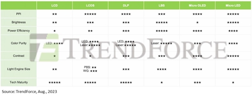 Micro OLED难赢Micro LED？AR显示技术优劣一文读懂