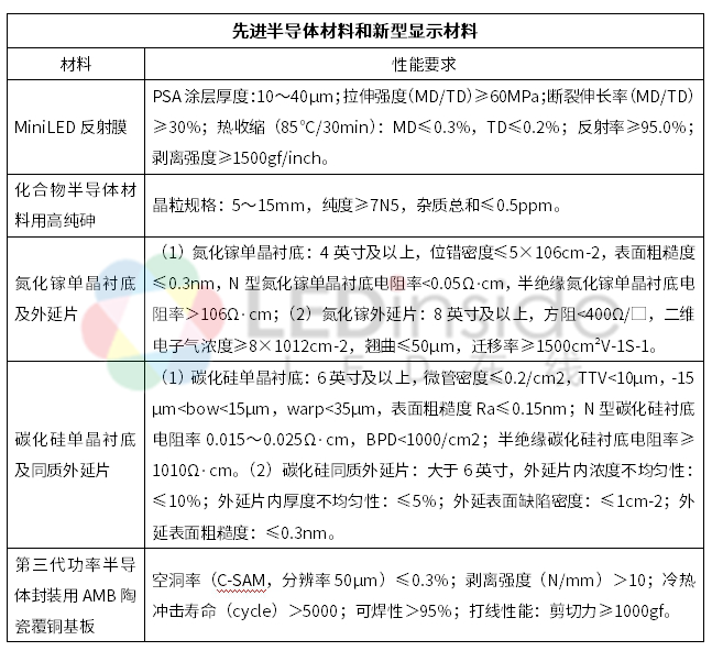 工信部发布重点新材料征求意见稿，涉及MiniLED