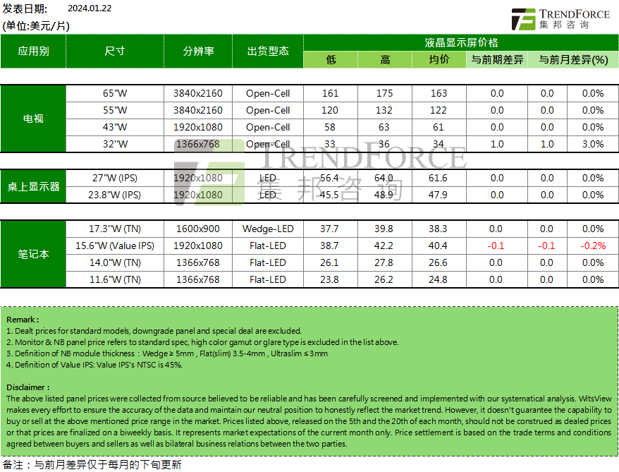 1月电视面板出现全面止跌讯号，部分客户备货需求增强