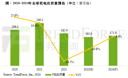 TrendForce：预估2024年全球笔电市场需求来到年增3.6%