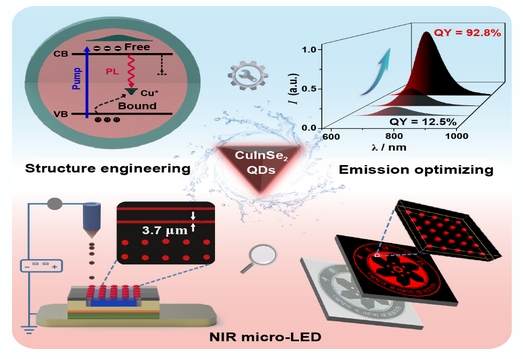 福建物构所研发高效近红外量子点荧光粉，并首用于MicroLED